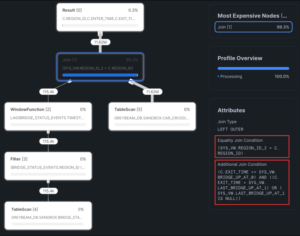 Query profile showing a range join in Snowflake.