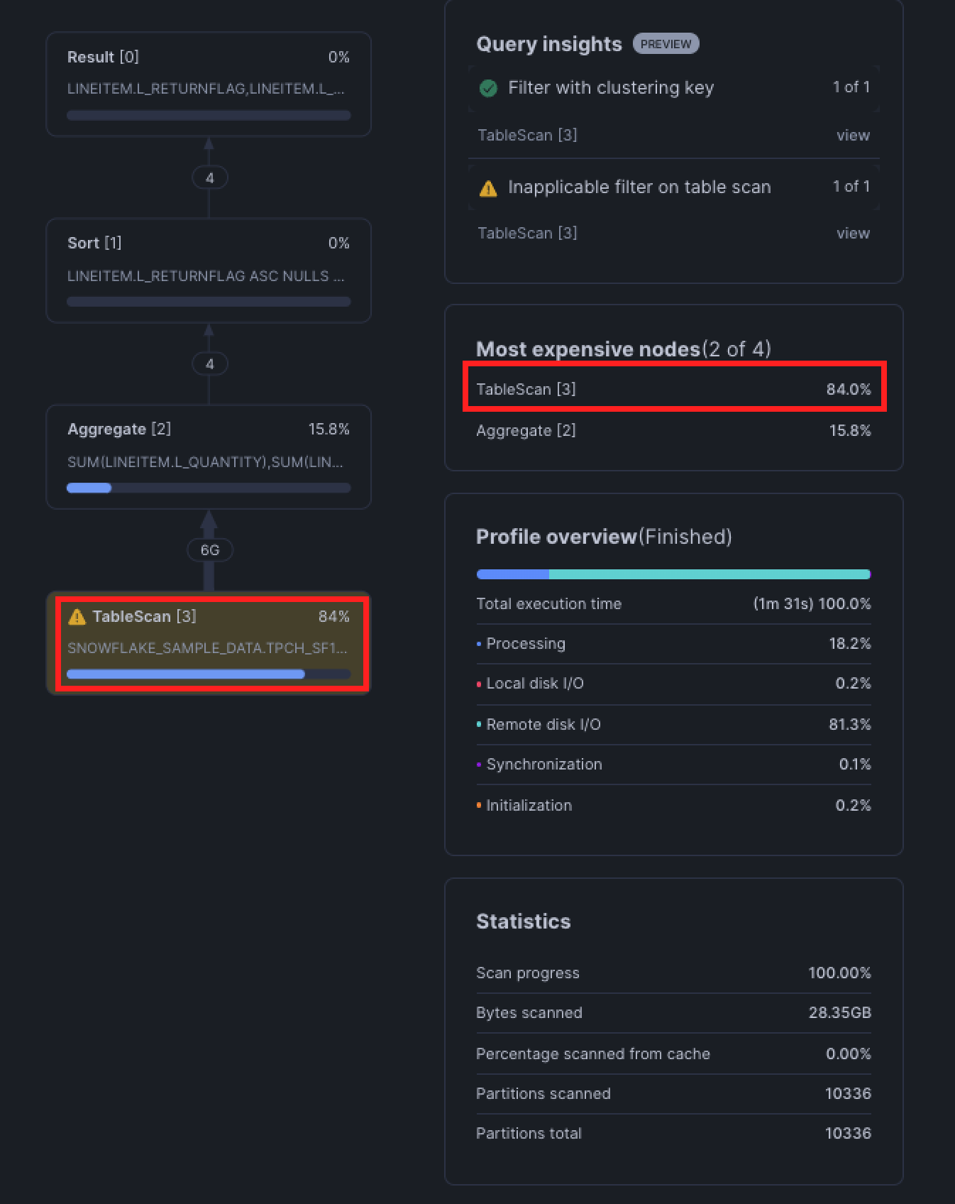 Snowflake query optimization showing time spent on a table scan.