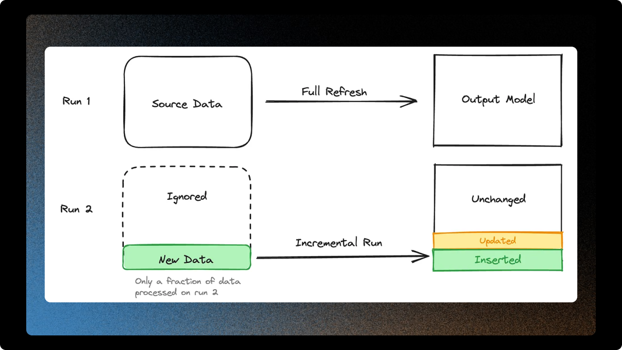 Diagram showing the difference between incremental and full refresh in dbt.