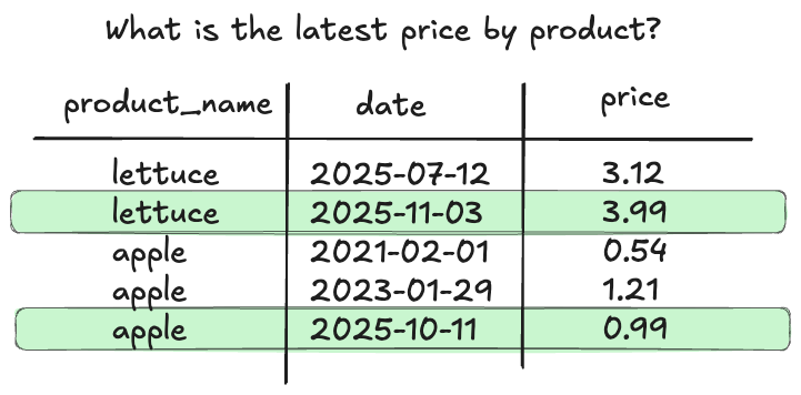 Sample results of data we want to pull using MAX_BY