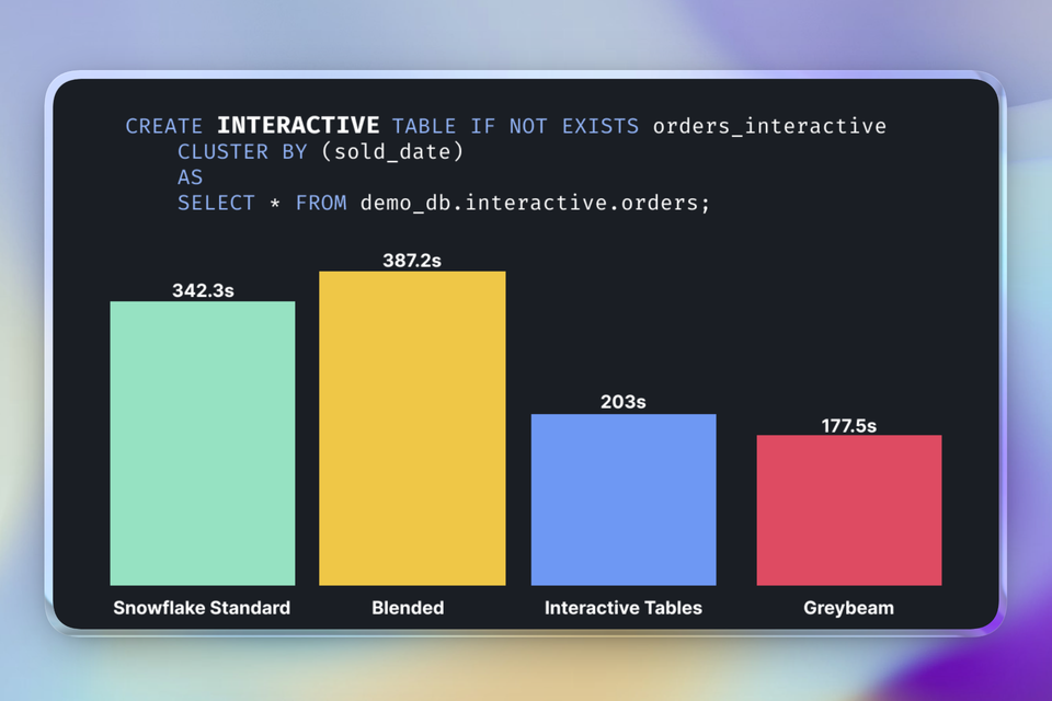 Benchmarking Snowflake Interactive Tables and Warehouses